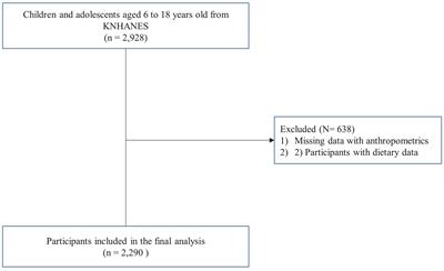 Association of dietary habits with general and abdominal obesity in Korean children and adolescents: cluster analysis of nationwide population survey data